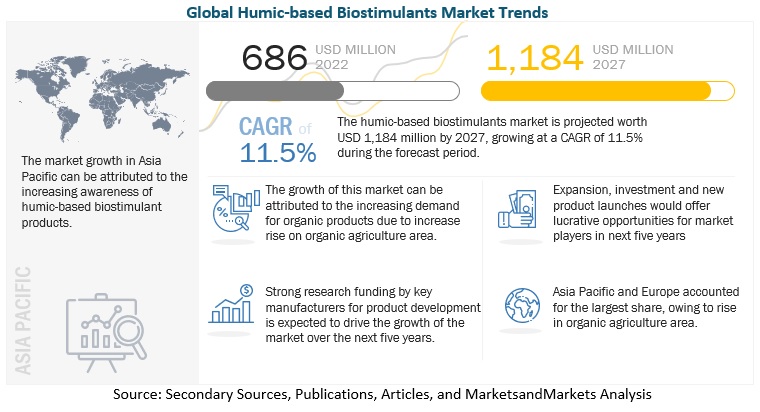 https://www.marketsandmarkets.com/Images/humic-based-biostimulants-market.jpg