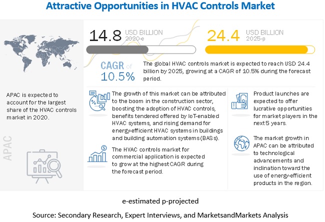 HVAC Controls Market