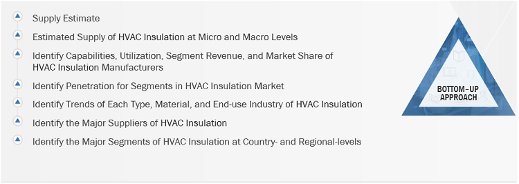 HVAC Insulation Market Size, and Share 