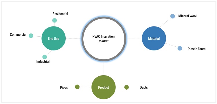 HVAC Insulation Market by Region