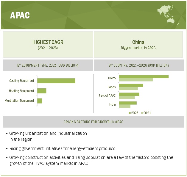 HVAC System Market Size, Share Industry Report, 20212026