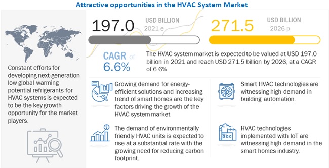 HVAC System Market