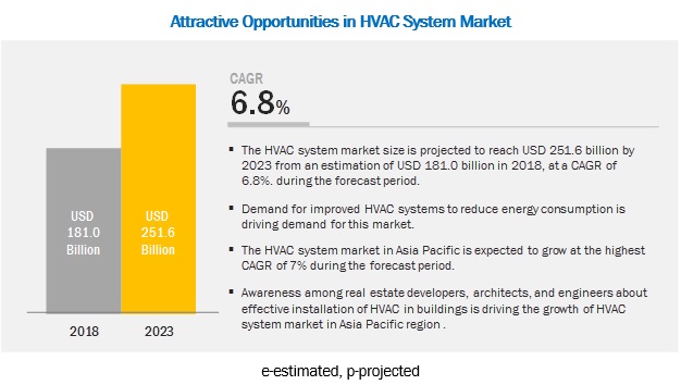 Hvac System Market Size Share And Market Forecast To 2023 - 