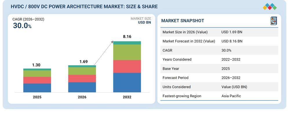 HVDC / 800V DC Power Architecture for Data Centers Market Forecast to 2032 HVDC / 800V DC Power Architecture for Data Centers Market