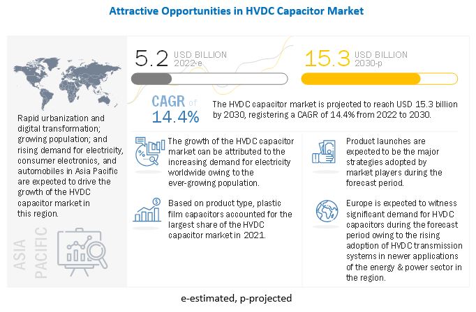 HVDC Capacitor Market 