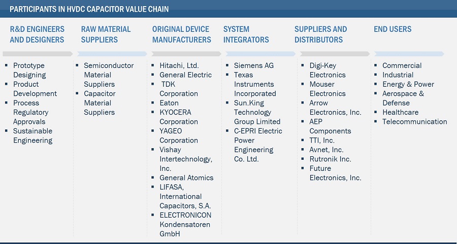 HVDC Capacitor Market by Ecosystem