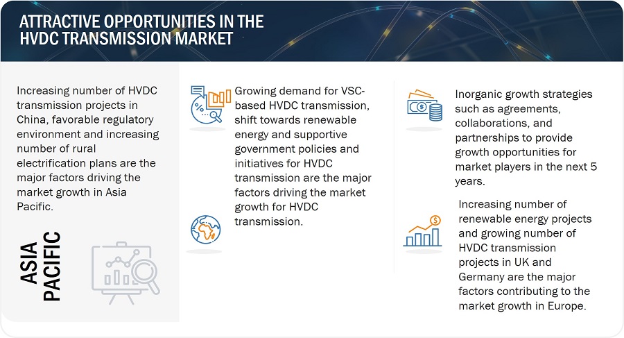 HVDC Transmission Market