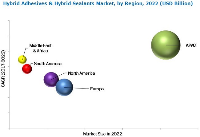 Hybrid Adhesives & Hybrid Sealants Market