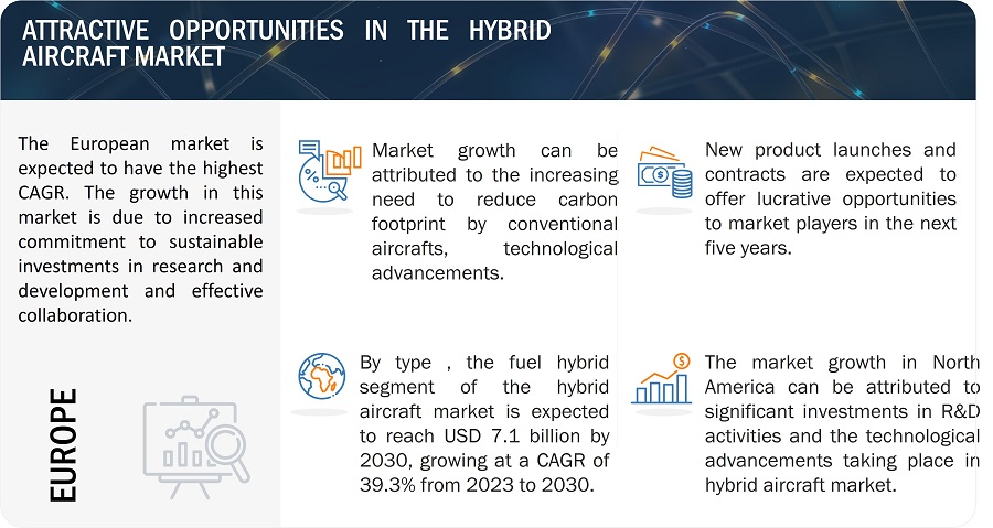 Hybrid Aircraft Market
