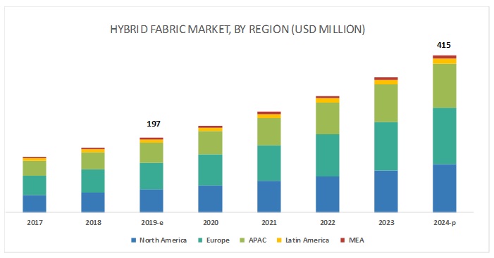 Hybrid Fabric Market