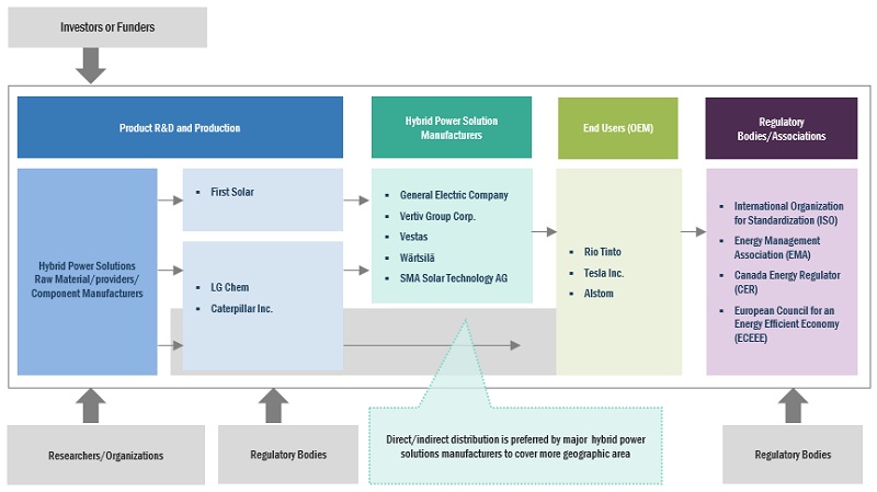 Hybrid Power Solutions Market