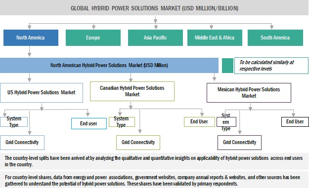 Hybrid Power Solutions Market Size, and Share