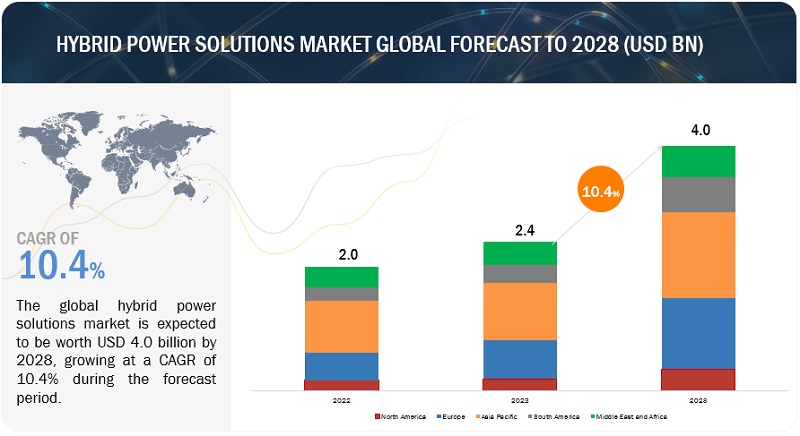 Hybrid Power Solutions Market 