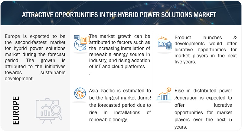 Hybrid Power Solutions Market 