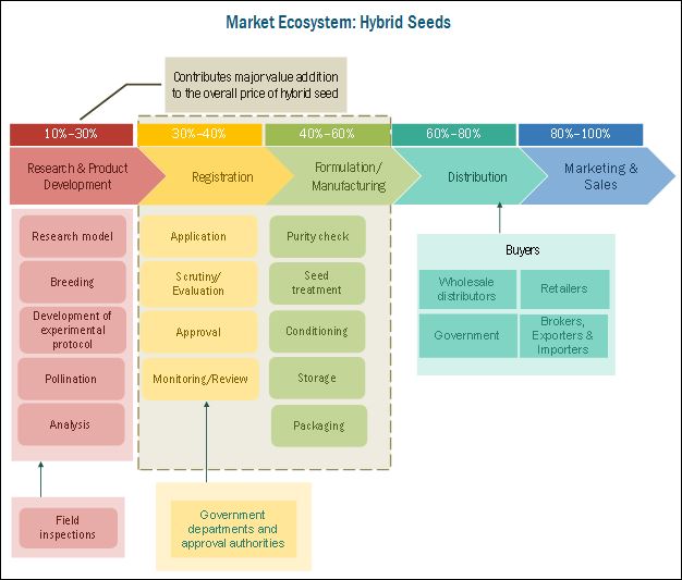 Hybrid Seeds Market by Crop Type, Seed Treatment, Region - 2022 ...