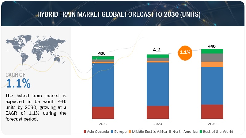 Hybrid Train Market  