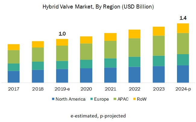 Hybrid Valve Market