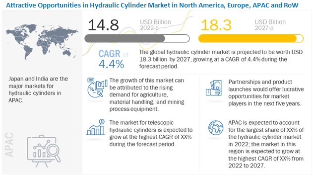 Hydraulic Cylinder Market