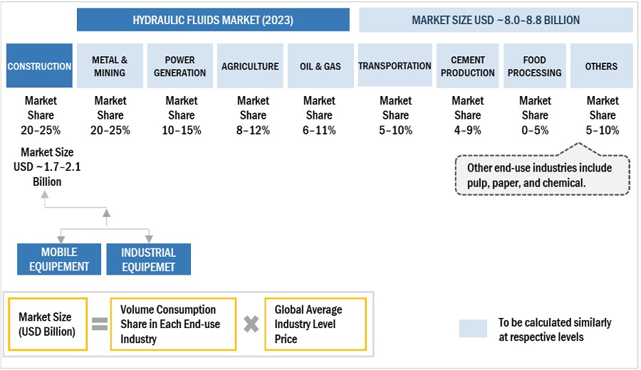 Hydraulic Fluid Market Size, and Share 