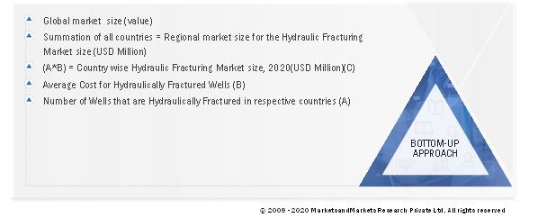 Hydraulic Fracturing Market Size, and Bottom-Up Approach 