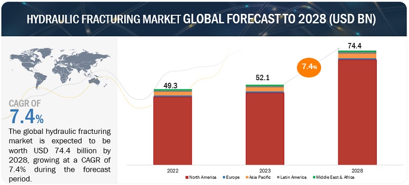 Hydraulic Fracturing Market 