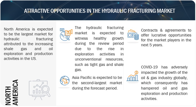 Hydraulic Fracturing Market Size