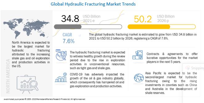 Hydraulic Fracturing Market