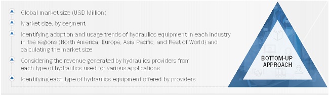 Hydraulics Market Size, and Share 