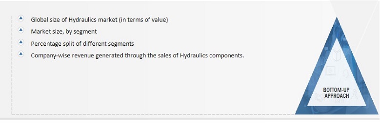 Hydraulics Market Size, and Bottom-Up Approach