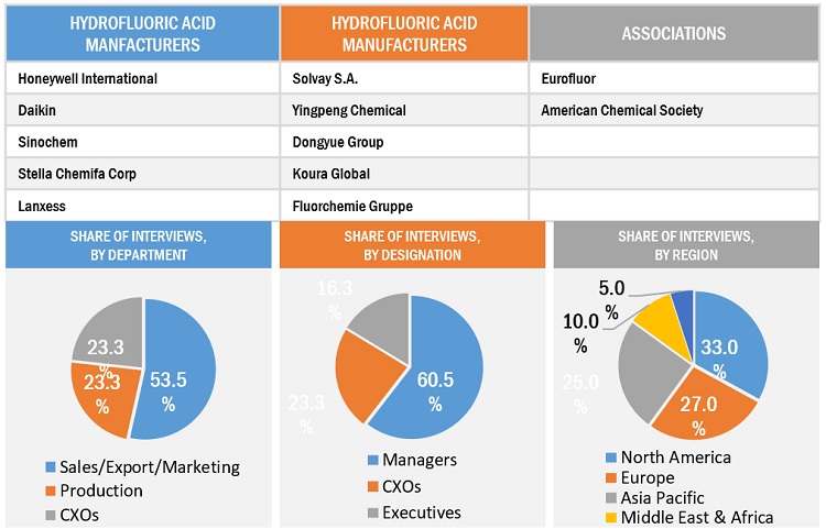 Hydrofluoric Acid Market Size, and Share 