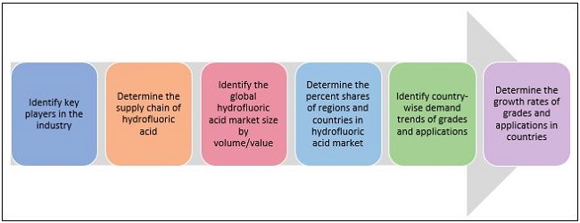 Hydrofluoric Acid Market
