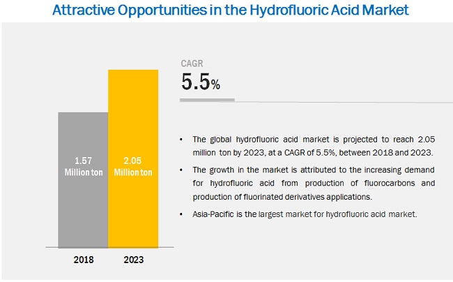 Hydrofluoric Acid Market
