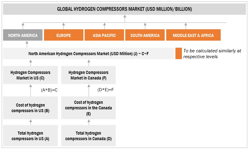 Hydrogen Compressors Market Bottom Up Approach