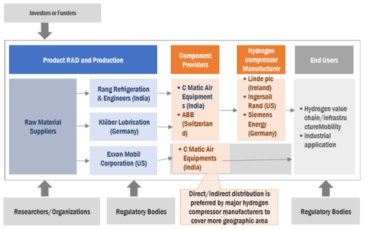 Hydrogen Compressors Market Ecosystem