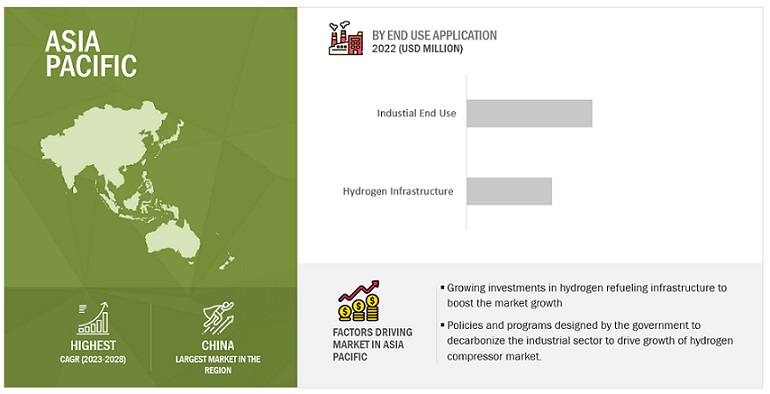 Asia Pacific/APAC Hydrogen Compressors Market Size, and Share