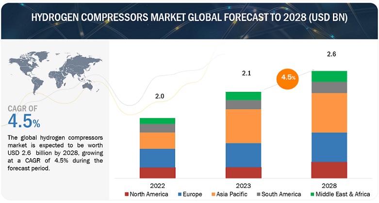 Hydrogen Compressors Market