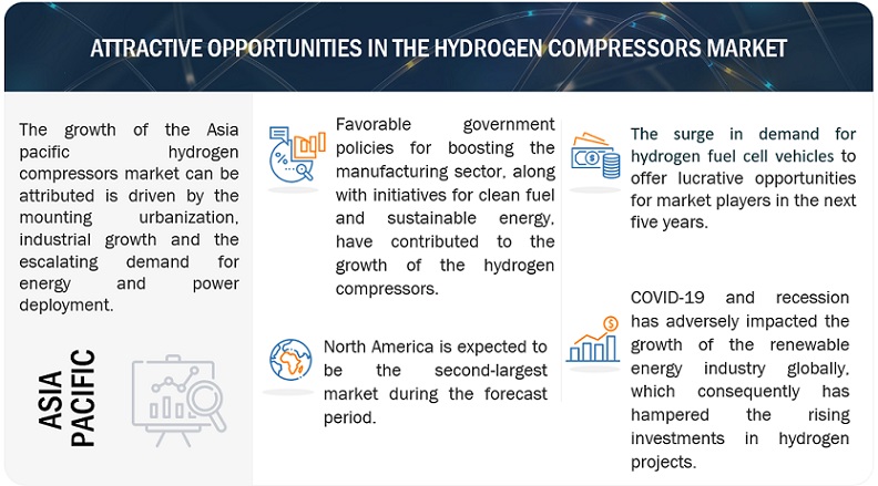 Hydrogen Compressors Market Opportunities