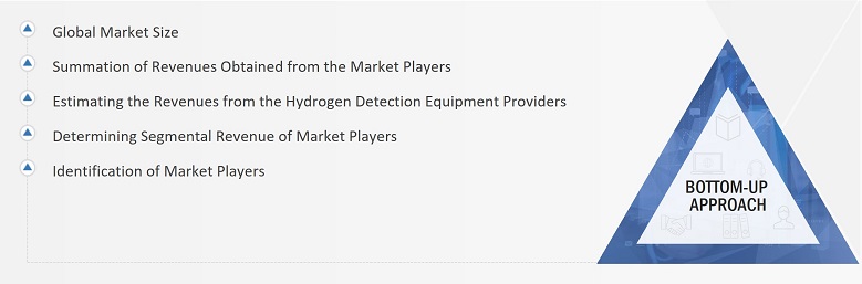 Hydrogen Detection Market Size, and Bottom-up approach