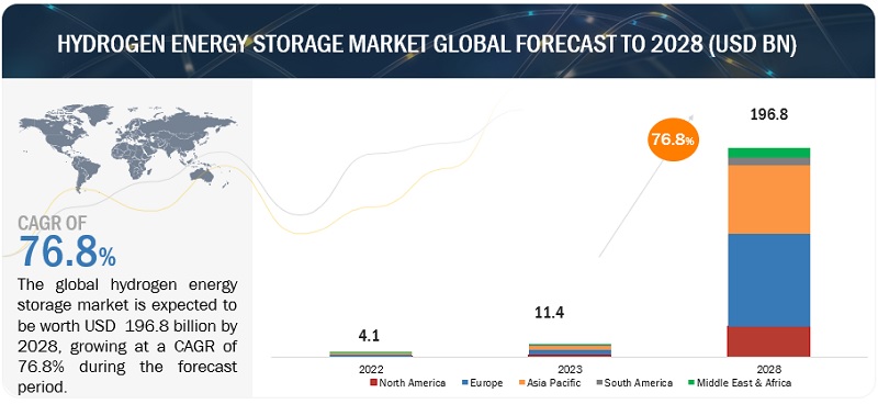 Hydrogen energy storage Market
