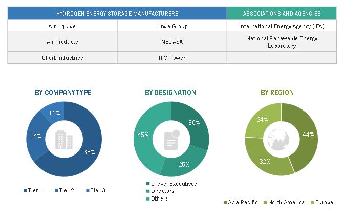 Hydrogen Energy Storage Market Primary Research