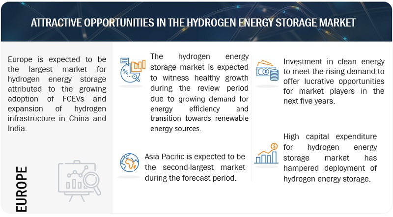 Hydrogen Energy Storage Market By Region