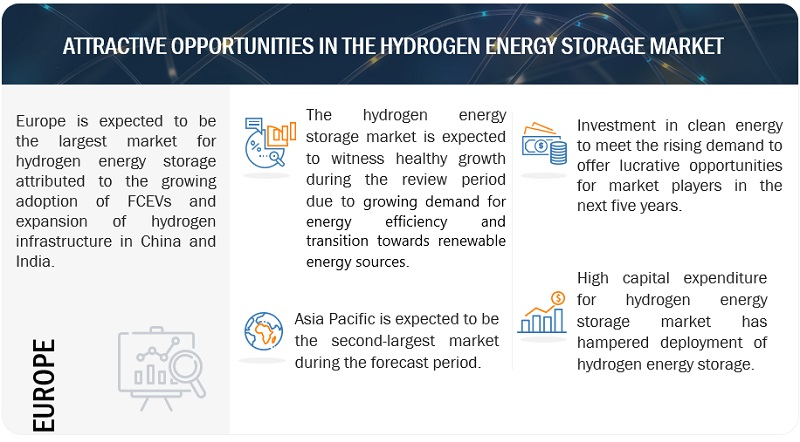 Hydrogen Energy Storage Market Size