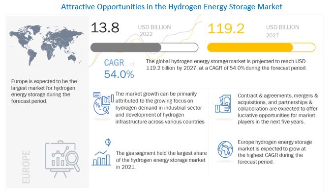 Hydrogen Energy Storage Market 