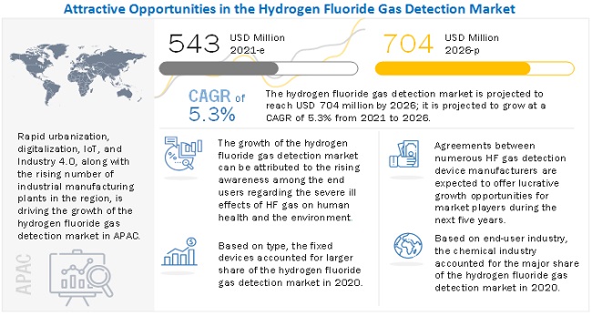 Hydrogen Fluoride Gas Detection Market