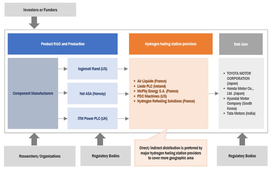 Hydrogen fueling station Market Ecosystem