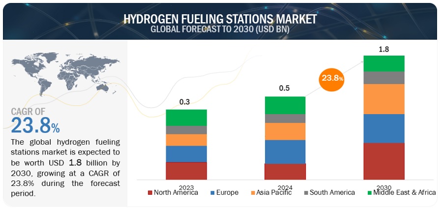 Hydrogen Fueling Station Market 