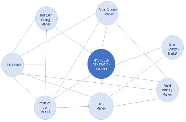  Hydrogen Generation Market Interconnection 
