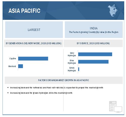 Hydrogen Generation Market