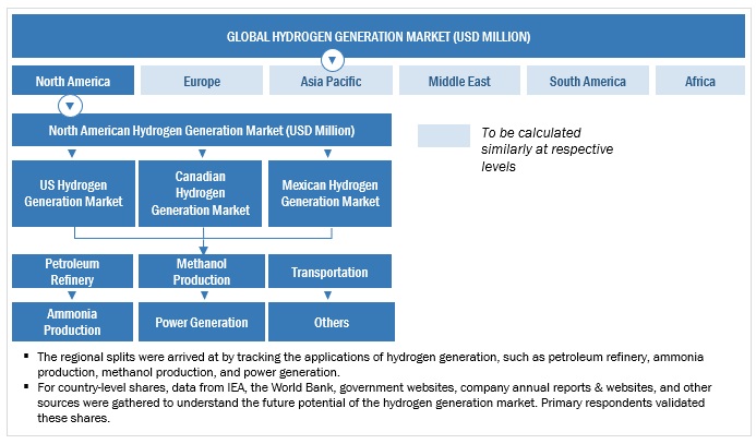 Hydrogen Generation Market Size: Top-Down Approach