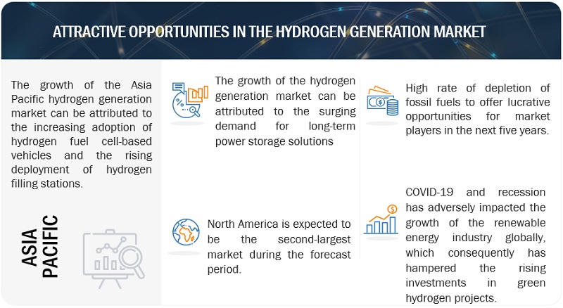 Hydrogen Generation Market